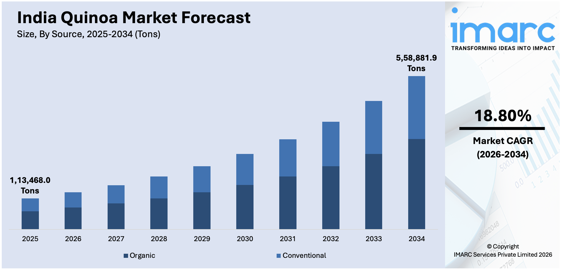 India Quinoa Market Size