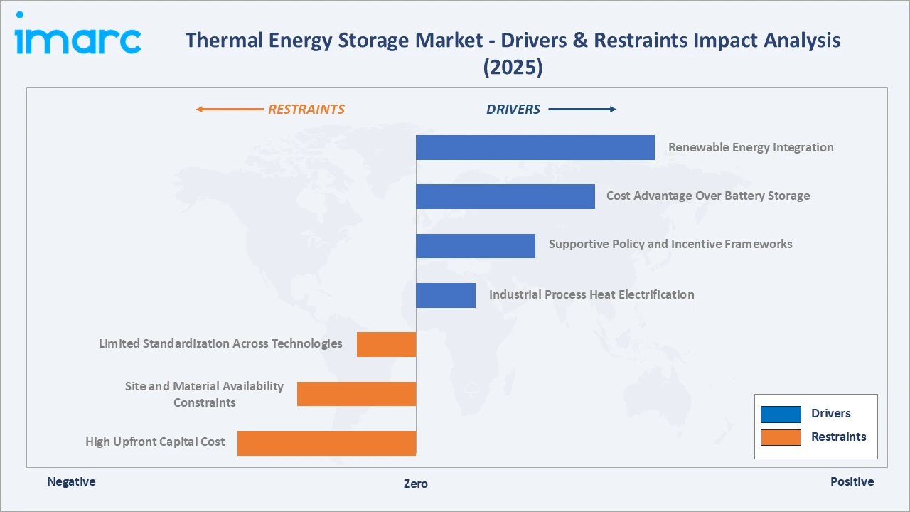 Thermal Energy Storage Market Drivers & Restraints