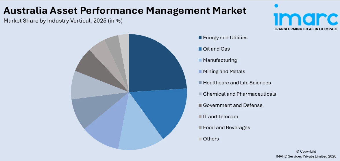 Australia Asset Performance Management Market By Industry Vertical 