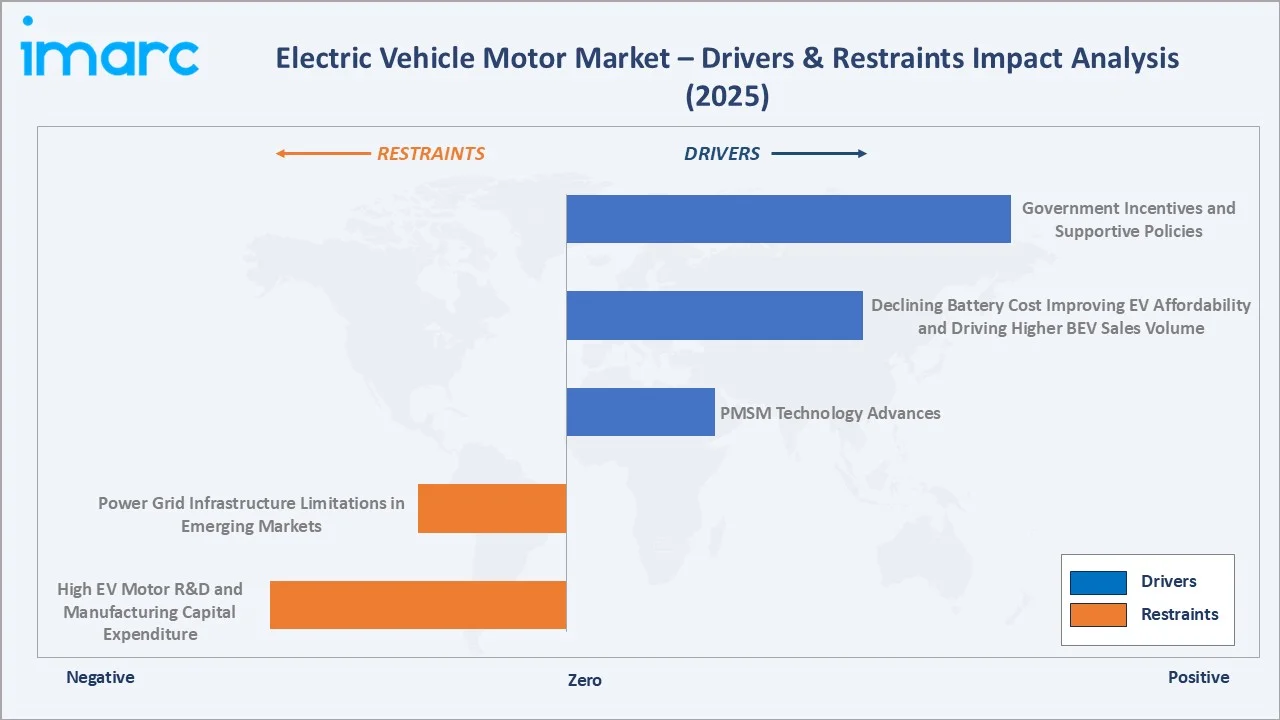 Electric Vehicle Motor Market Drivers & Restraints