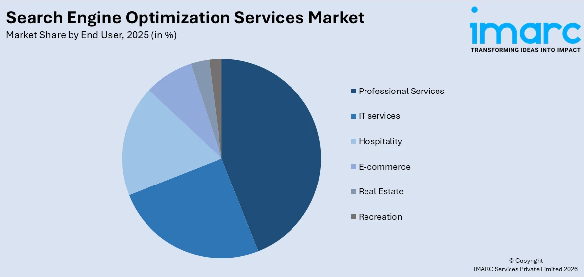 Search Engine Optimization Services Market By End User