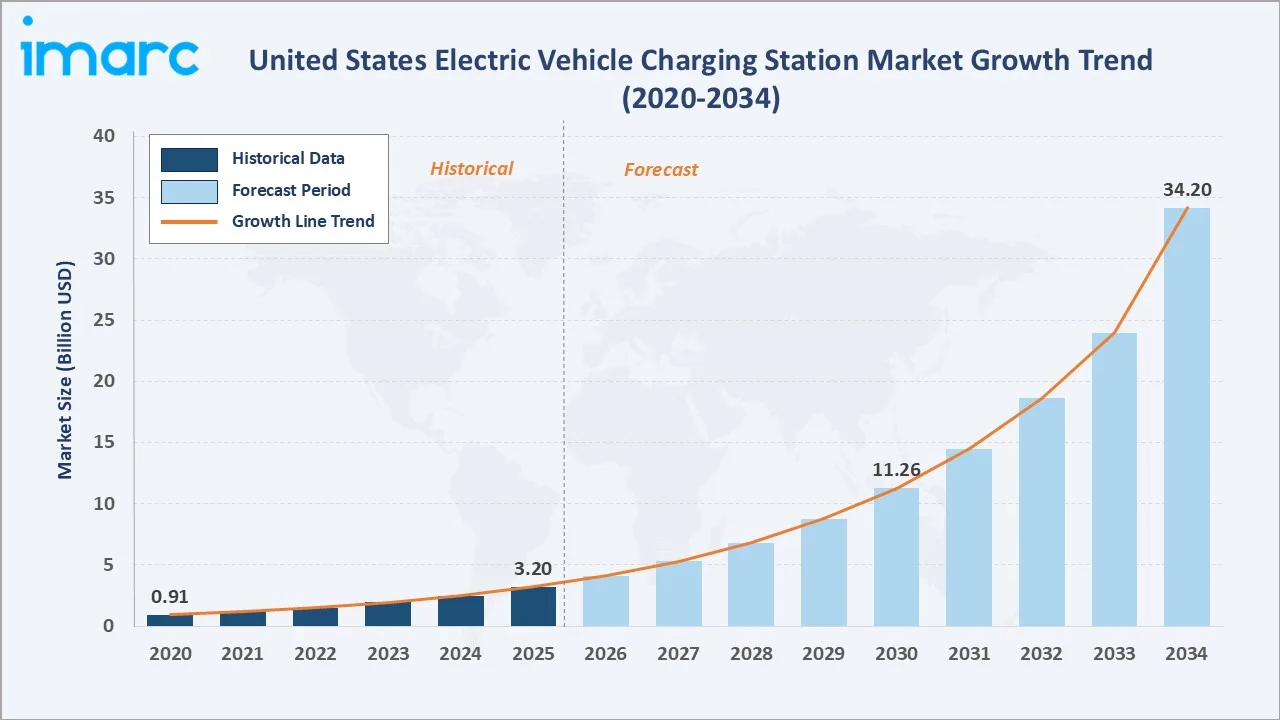 United States Electric Vehicle Charging Station Market Growth Trend