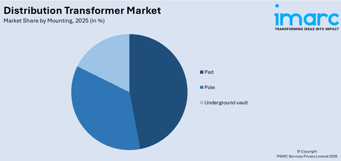 Distribution Transformer Market By Mounting