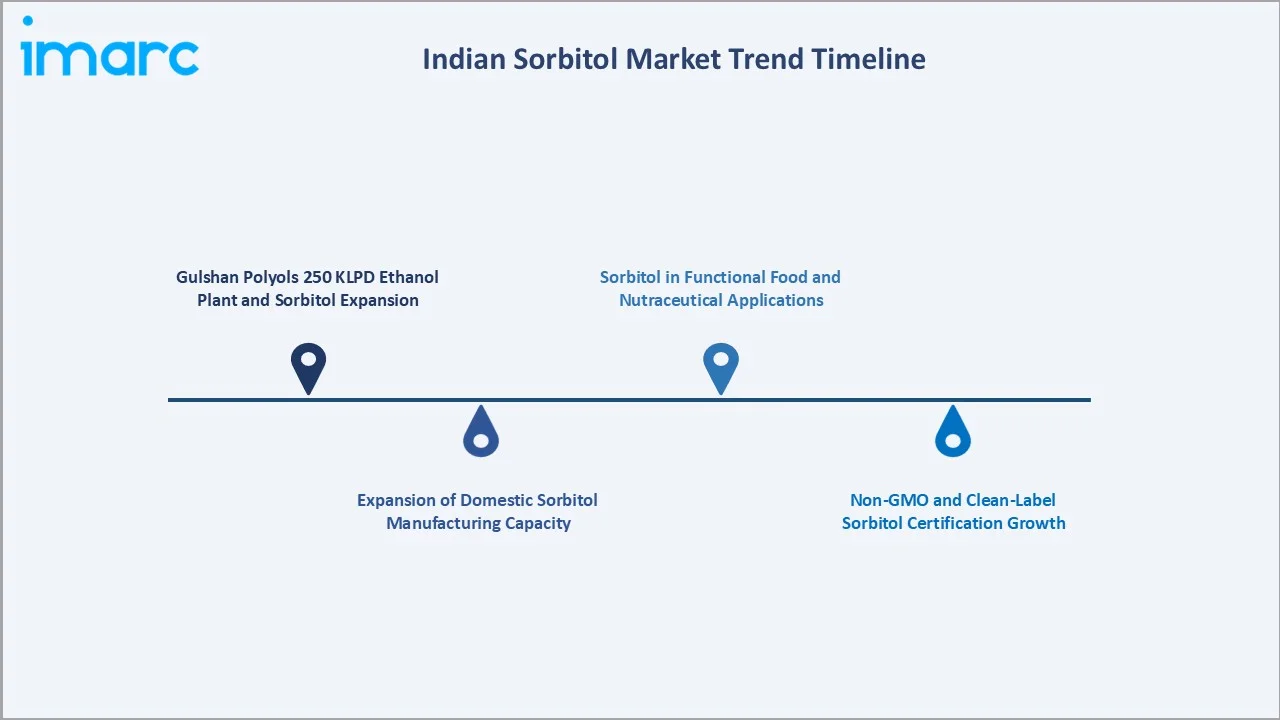 Indian Sorbitol Market Trend Timeline