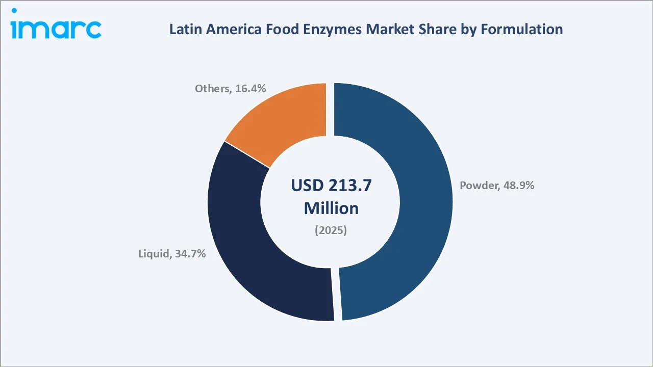 Latin America Food Enzymes Market By Formulation
