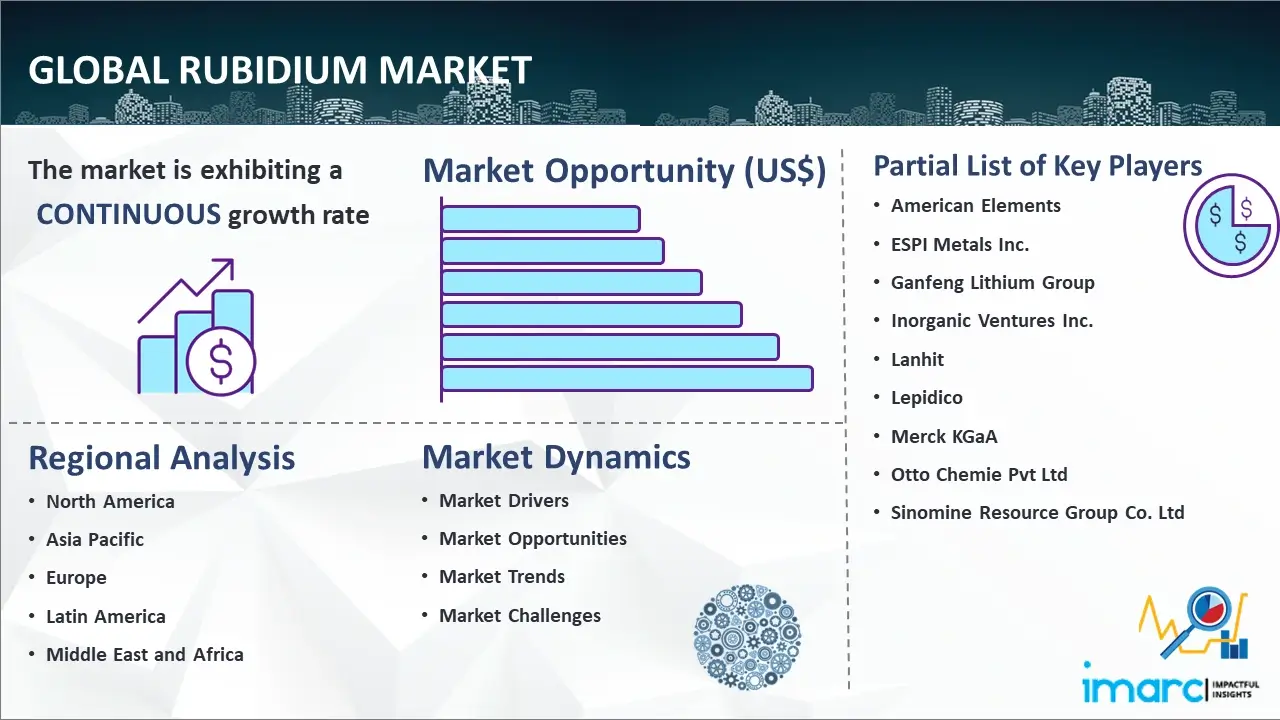 Global Rubidium Market