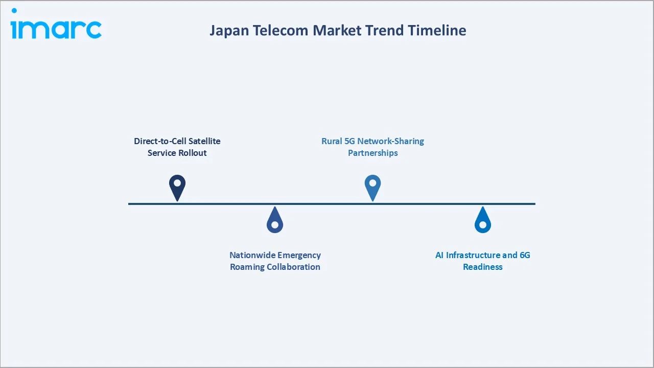 Japan Telecom Market Trend Timeline