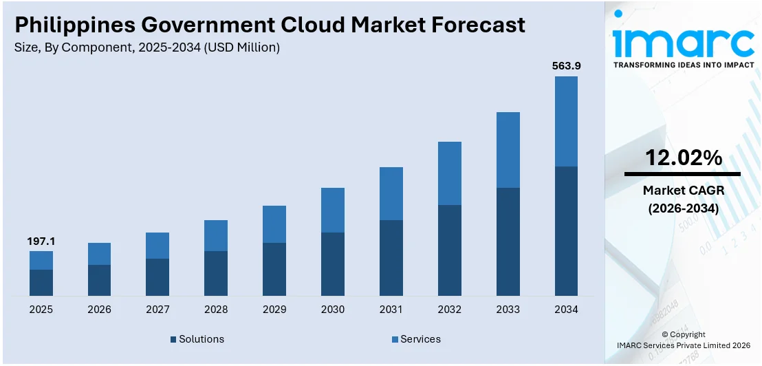 Philippines Government Cloud Market Size