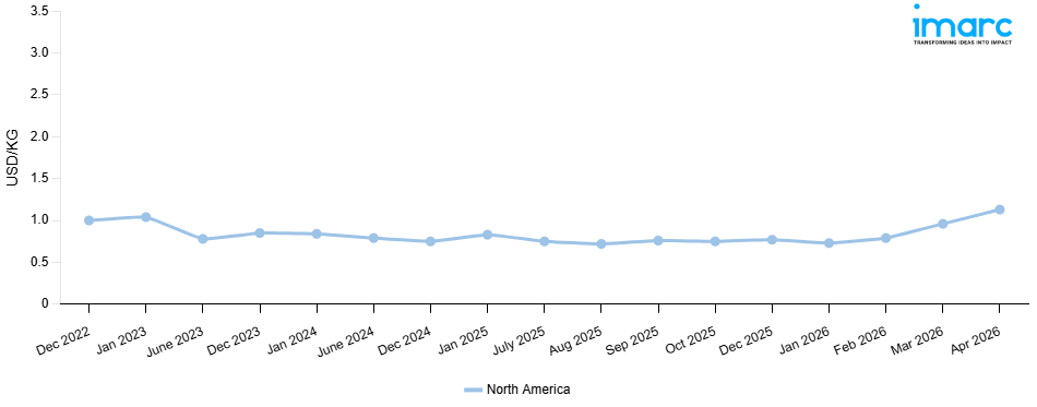 Line Chart