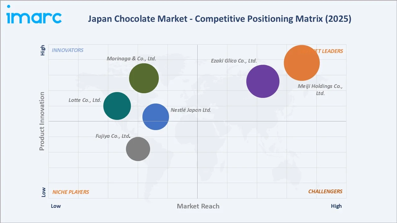 Japan chocolate market Competitive Positioning Matrix