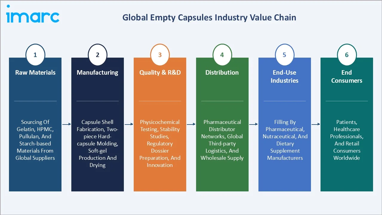 Empty Capsules Market Value Chain