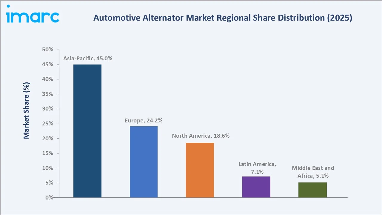 Automotive Alternator Market By Region