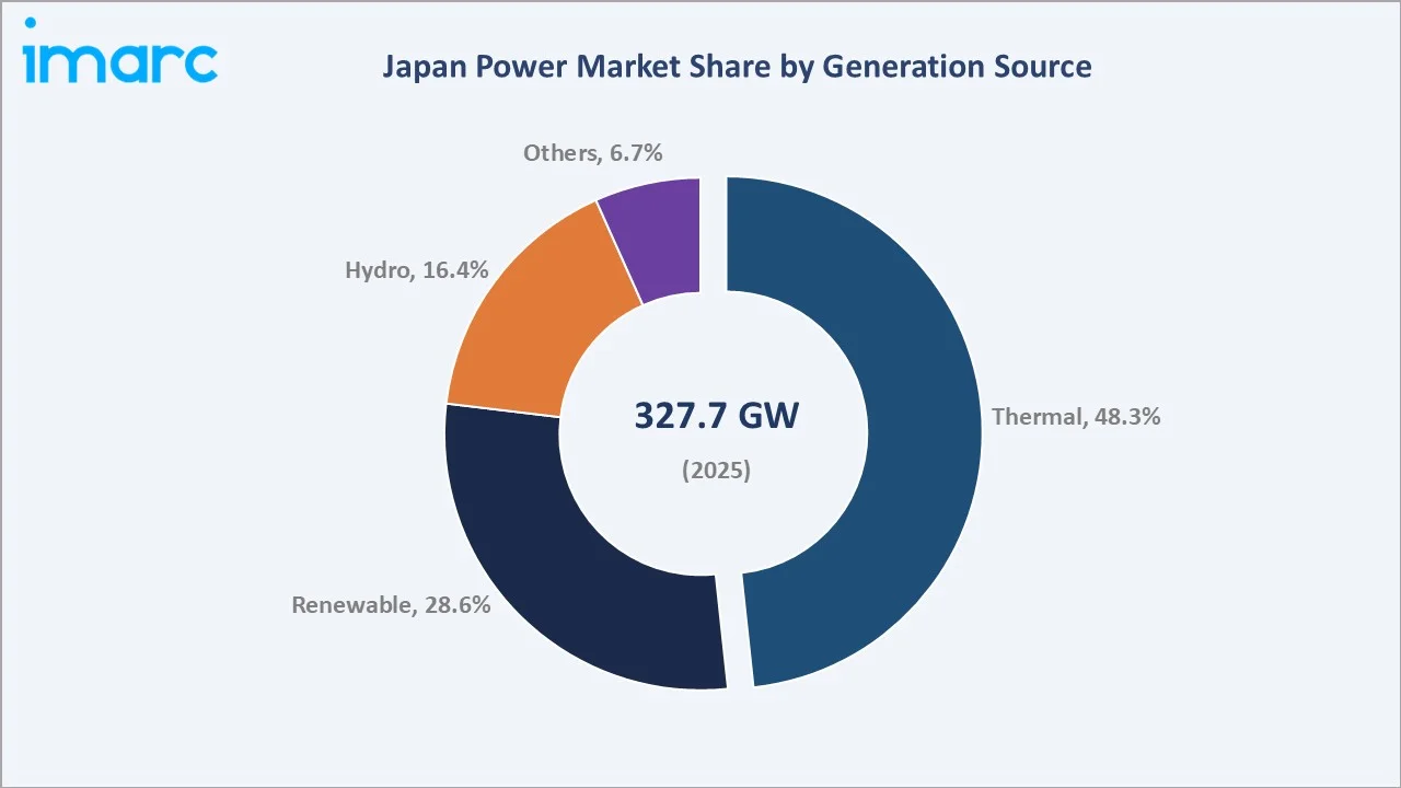 Japan Power Market By Generation Source