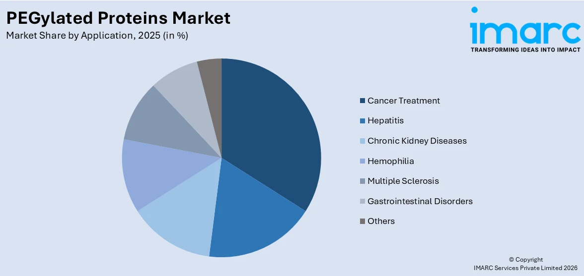 PEGylated Proteins Market By Application