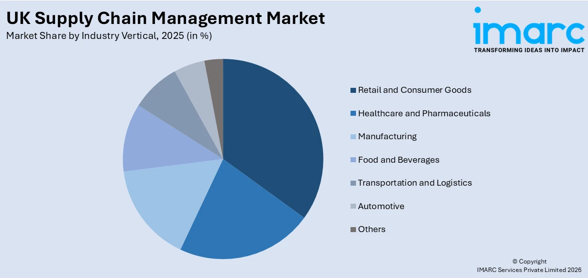 UK Supply Chain Management Market By Industry Vertical 