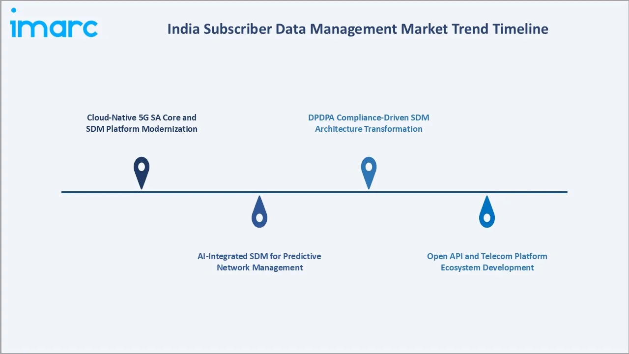 India Subscriber Data Management Market Trends