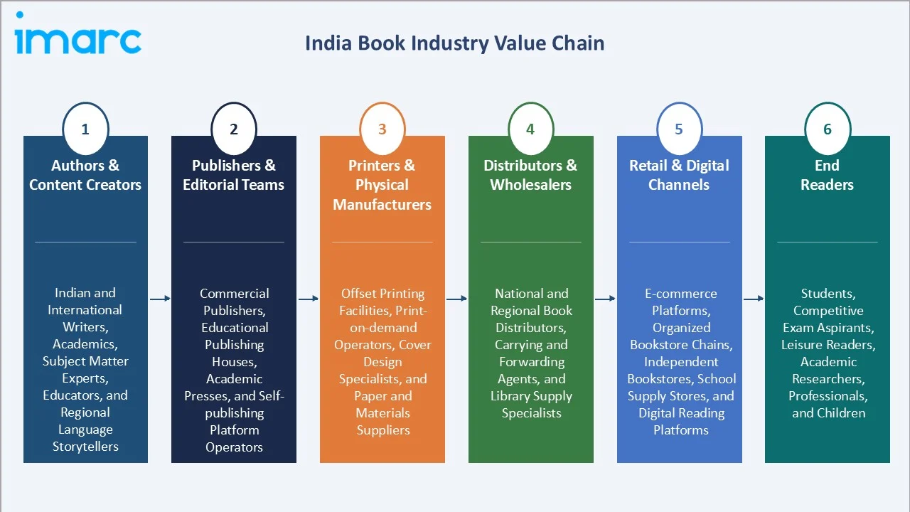 India Book Market Value Chain