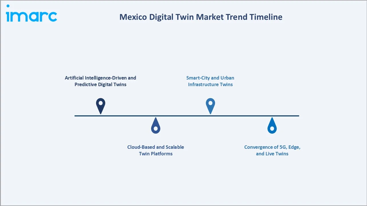 Mexico Digital Twin Market Trend Timeline