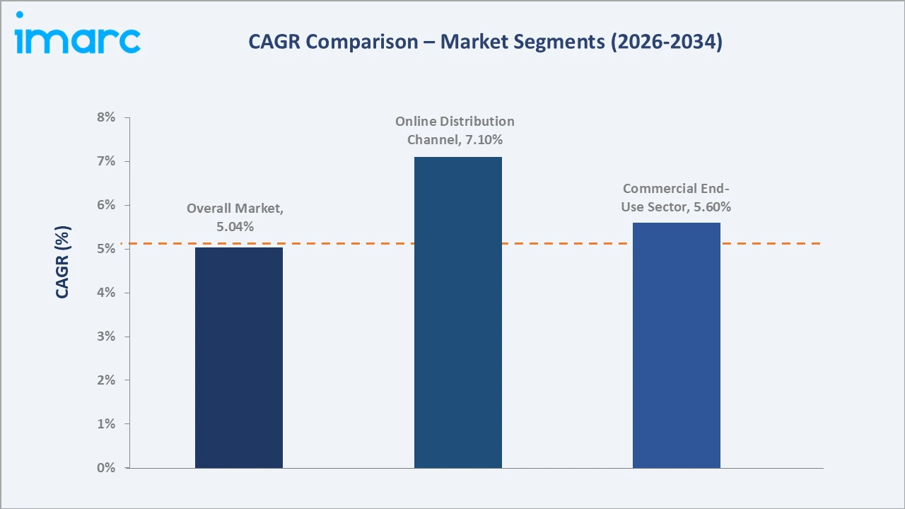 Mexico High-Brightness LED Market CAGR Comparison