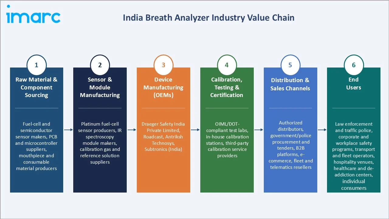 India Breath Analyzer Market Industry Value Chain