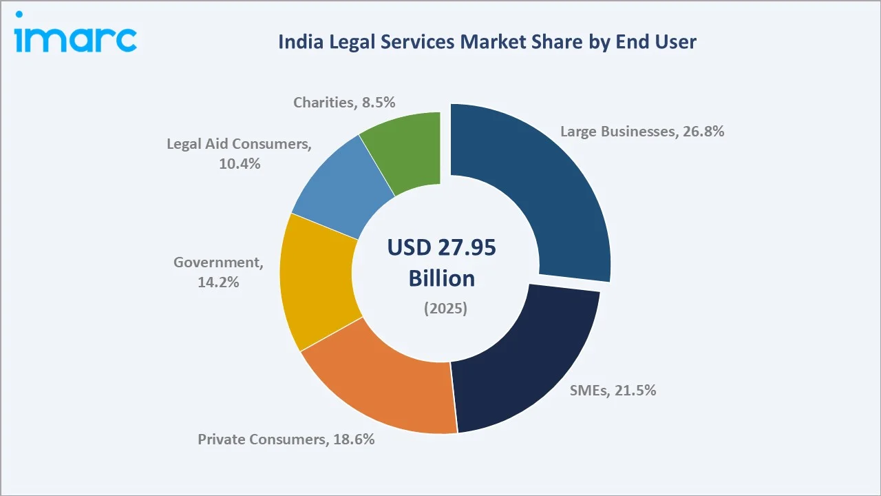 India Legal Services Market By End User