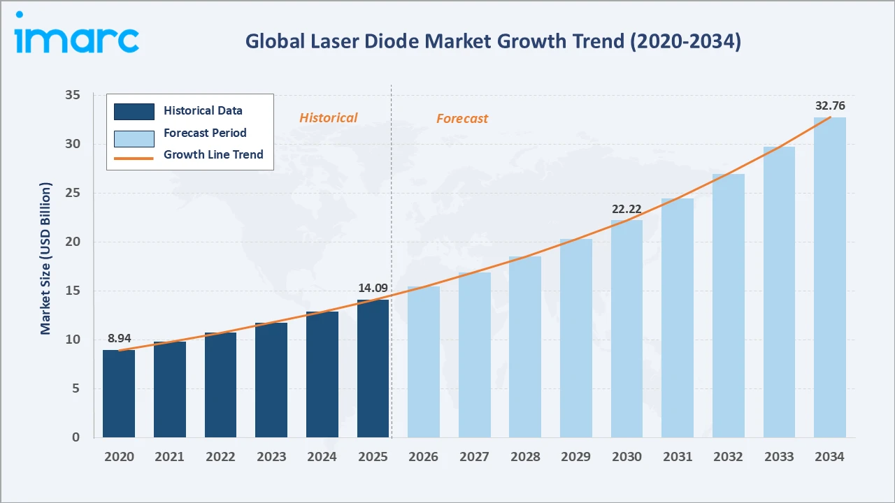 Laser Diode Market Growth Trend