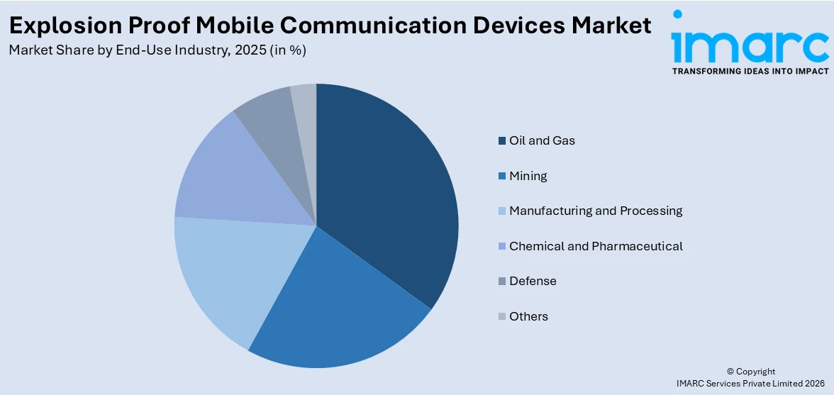 Explosion Proof Mobile Communication Devices Market By End-Use Industry