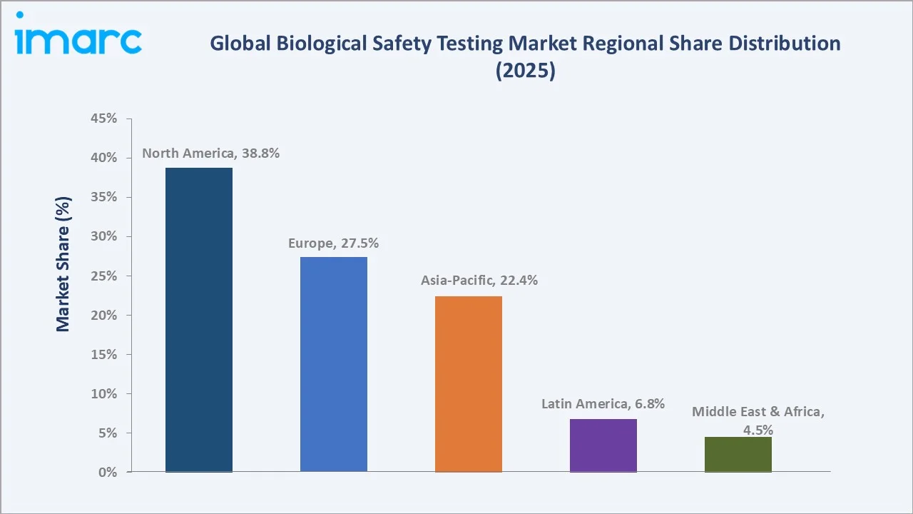 Biological Safety Testing Market By Region