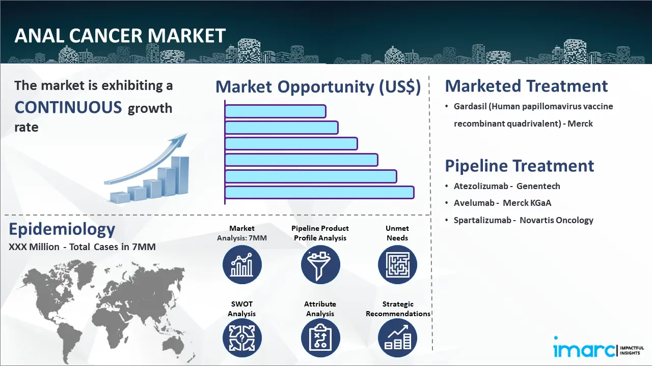 Anal Cancer Market