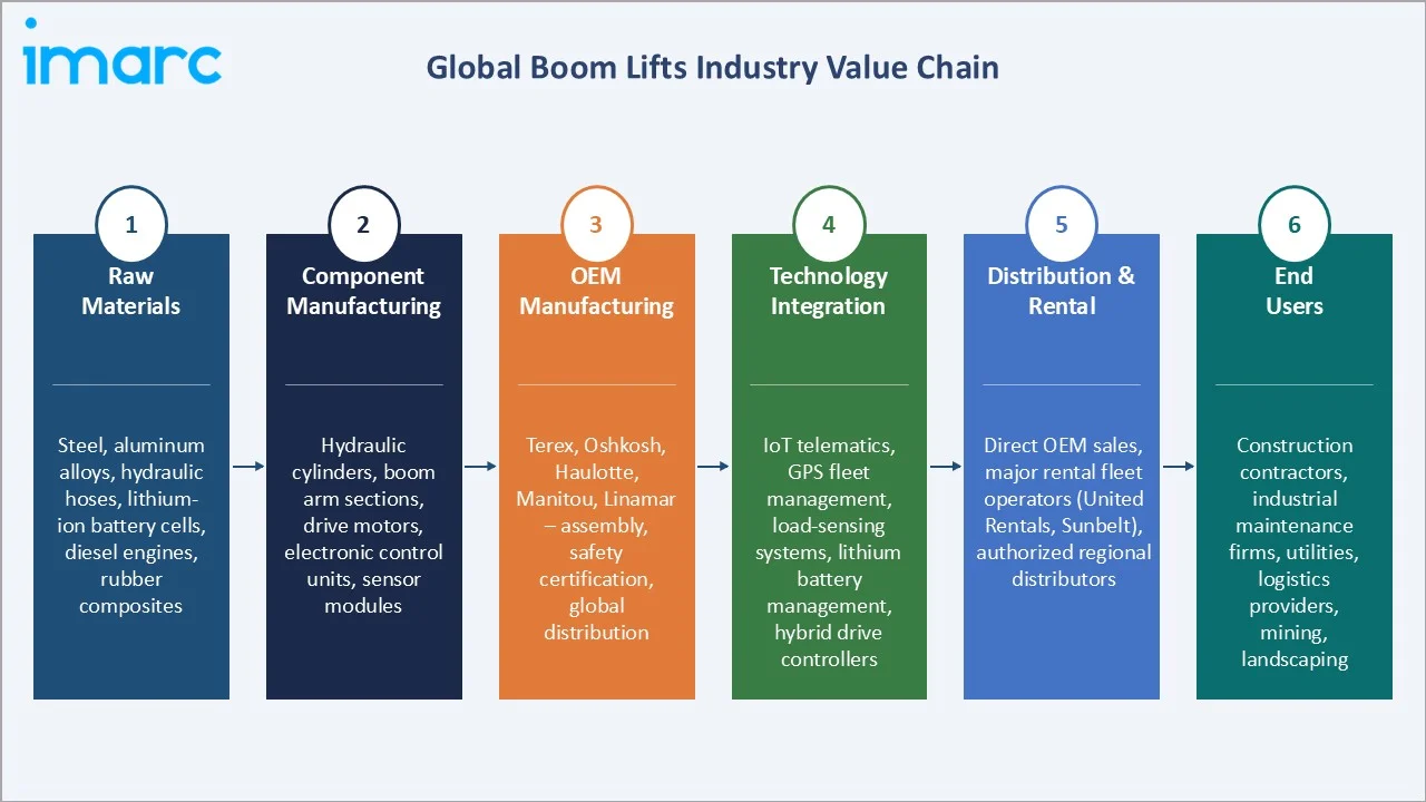 Boom Lifts Market Industry Value Chain