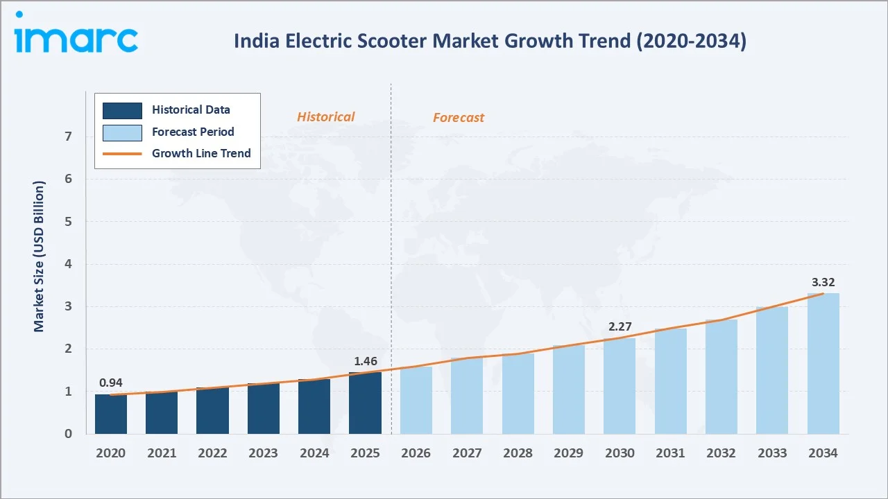 India Electric Scooter Market Growth Trend