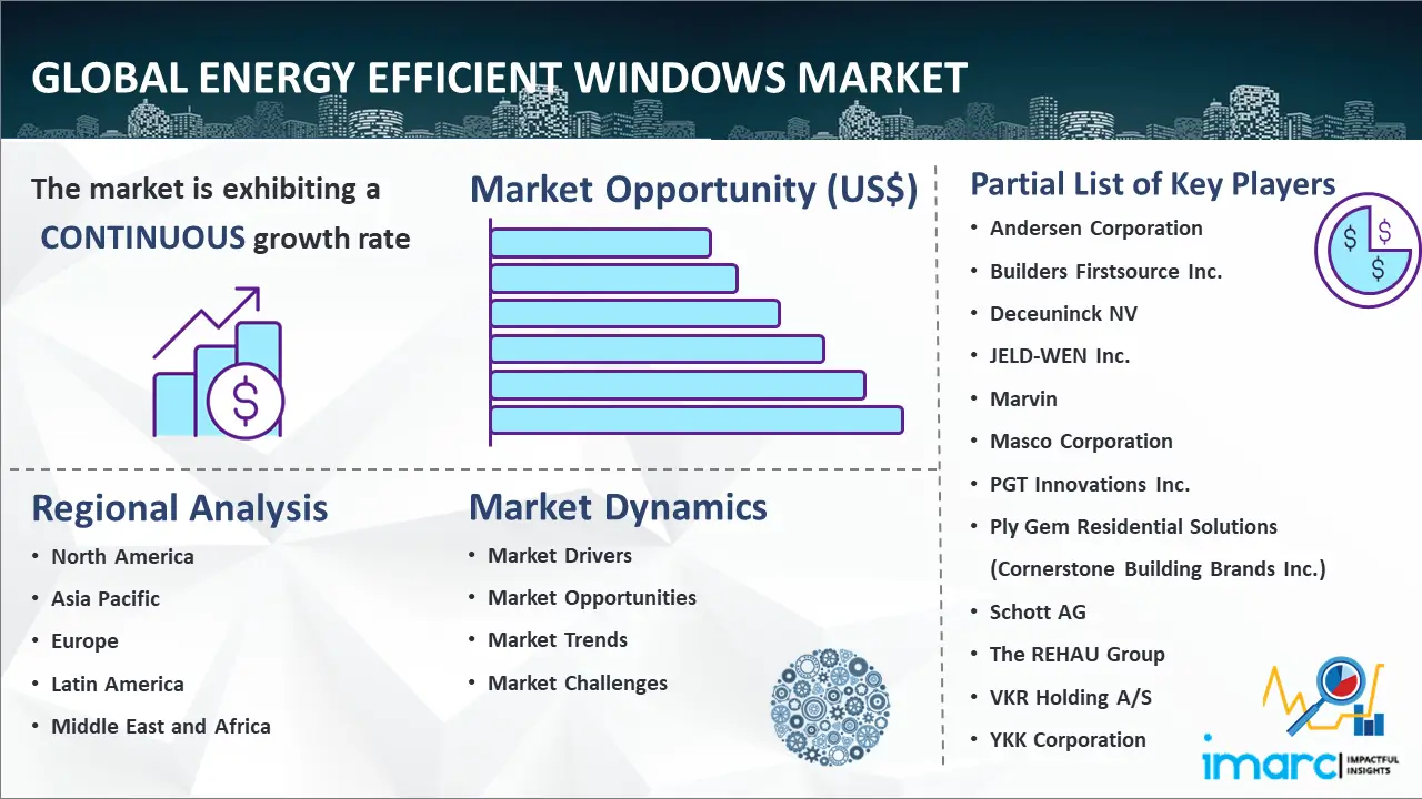 Global Energy Efficient Windows Market