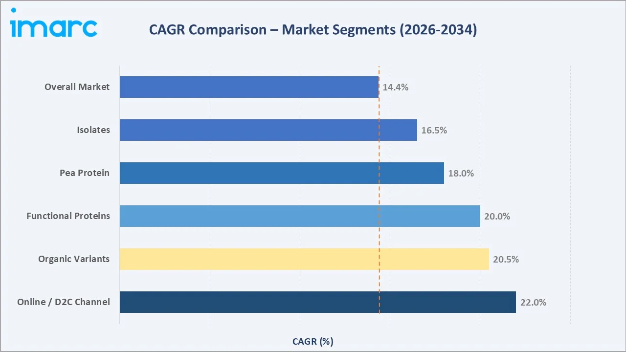 India Plant Based Protein Market CAGR Comparison