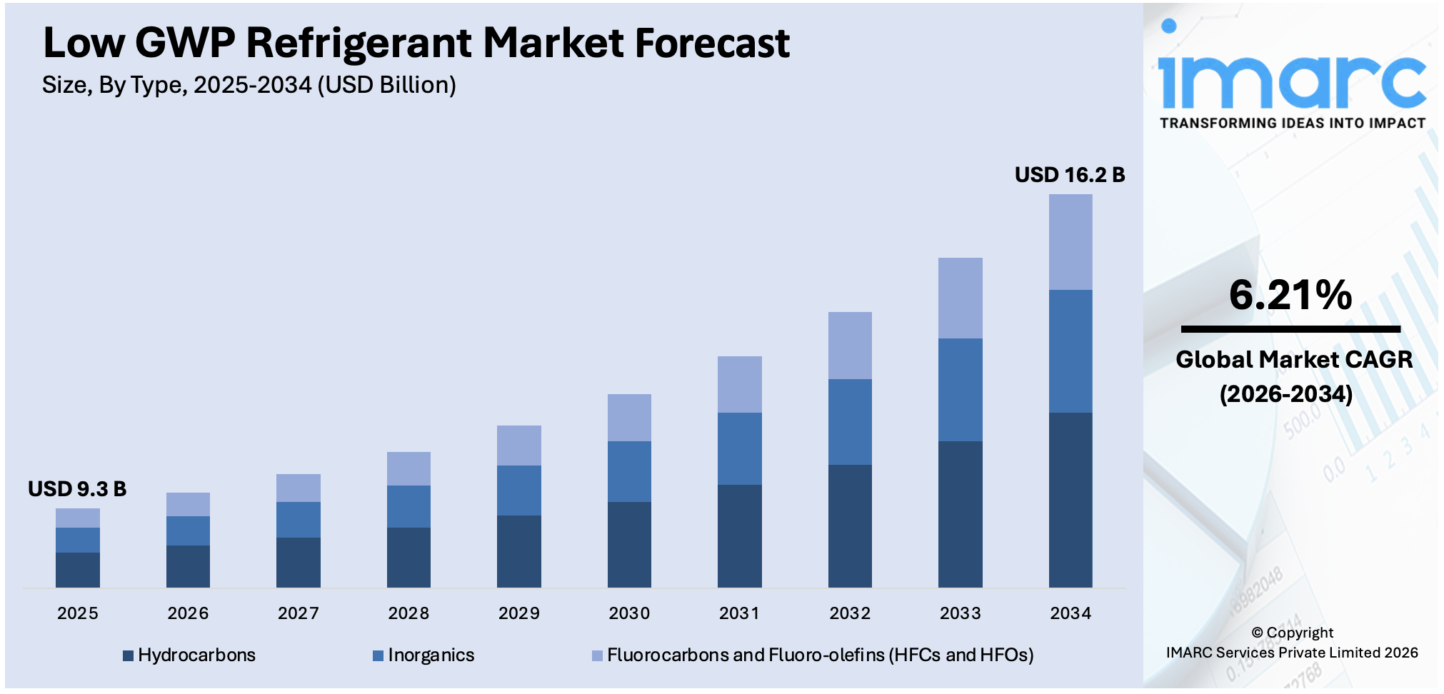 Low GWP Refrigerant Market Size