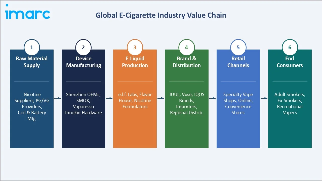 E-Cigarette Market Industry Value Chain