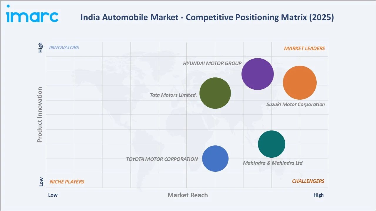 India Automobile Market Competitive Positioning Matrix