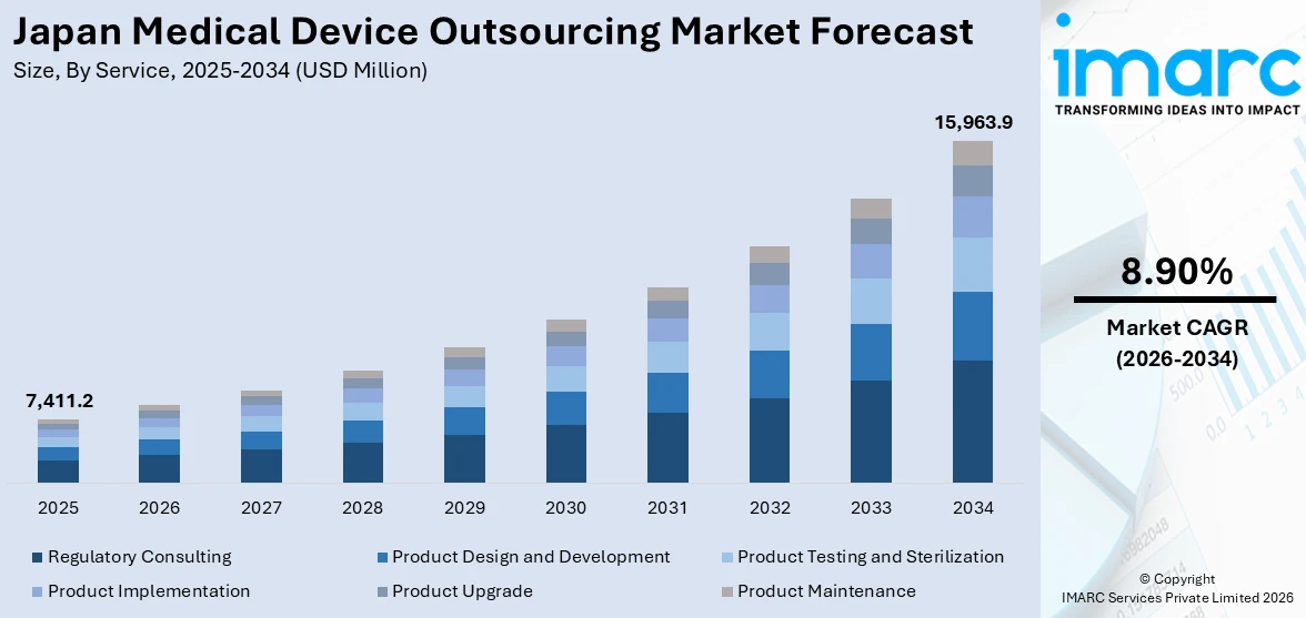 Japan Medical Device Outsourcing Market Size