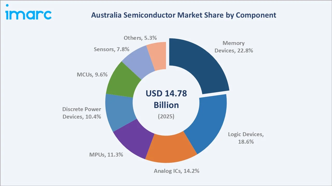 Australia Semiconductor Market By Component