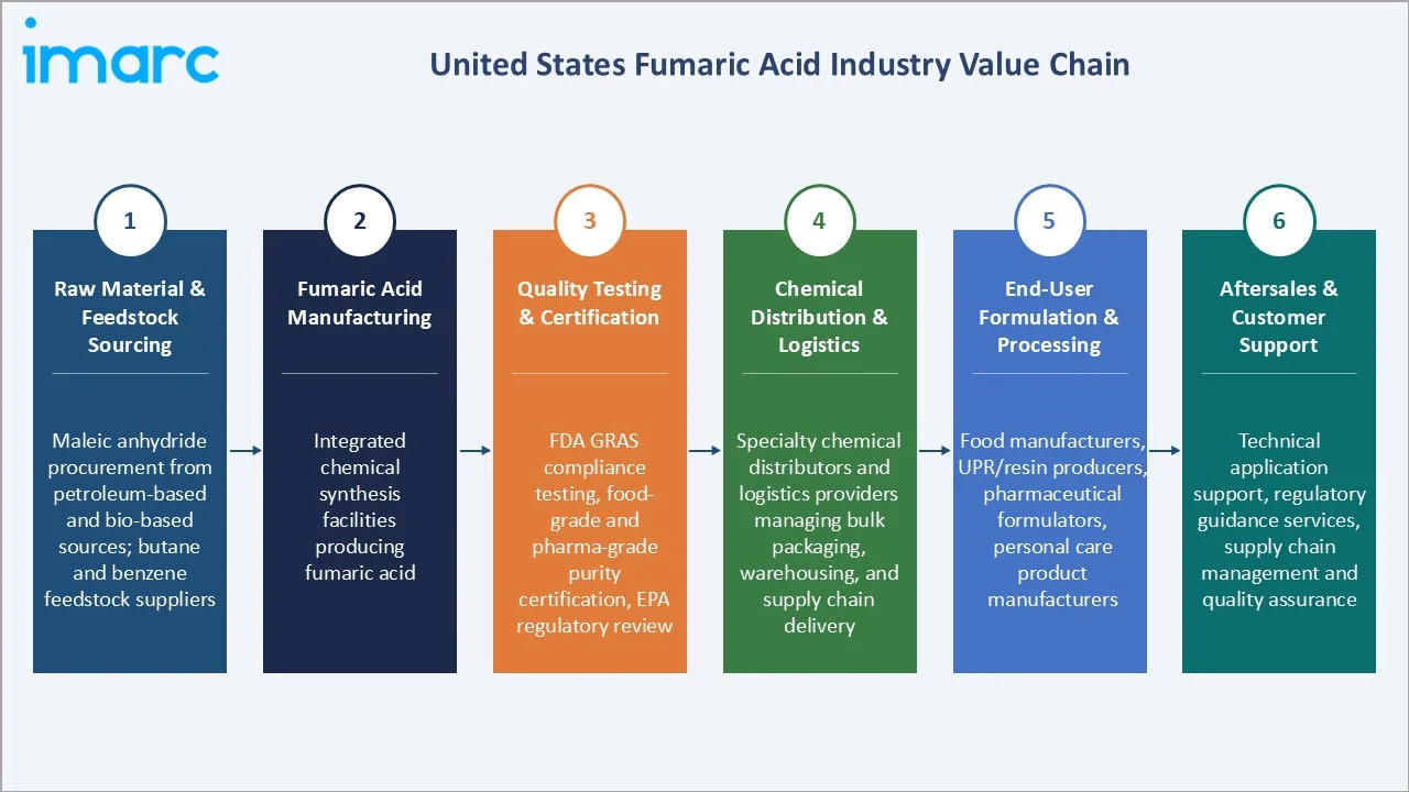 United States Fumaric Acid Market Industry Value Chain