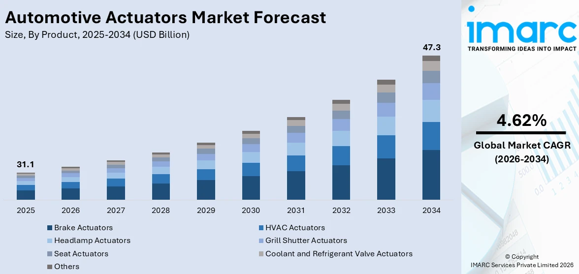 Automotive Actuators Market Size