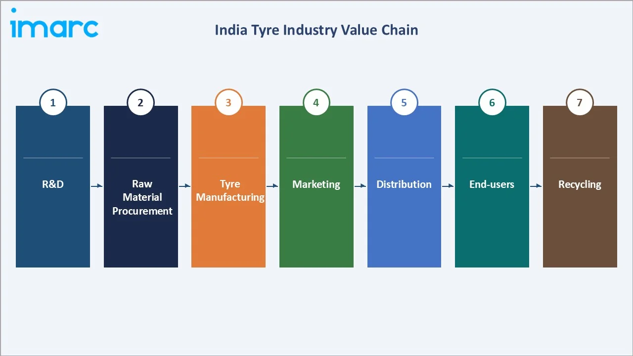 India Tyre Market Value Chain