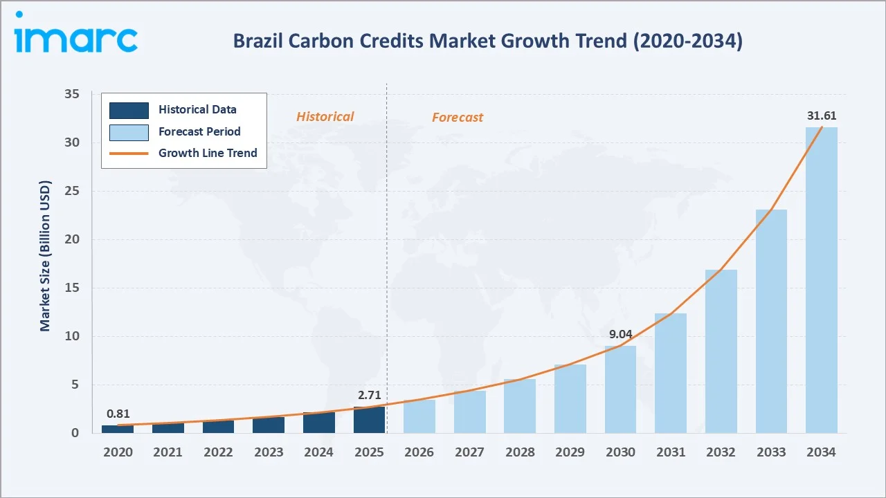 Brazil Carbon Credits Market Growth Trend