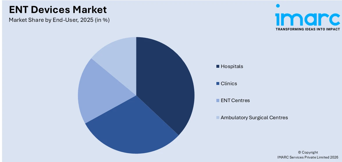 ENT Devices Market By End User
