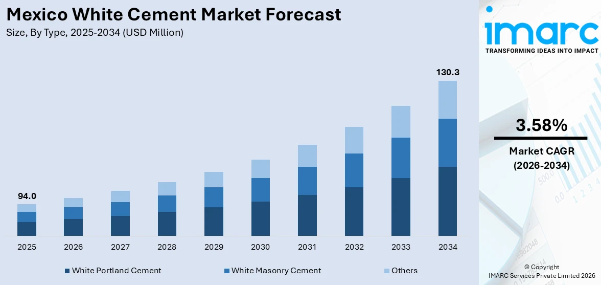  Mexico White Cement Market Size