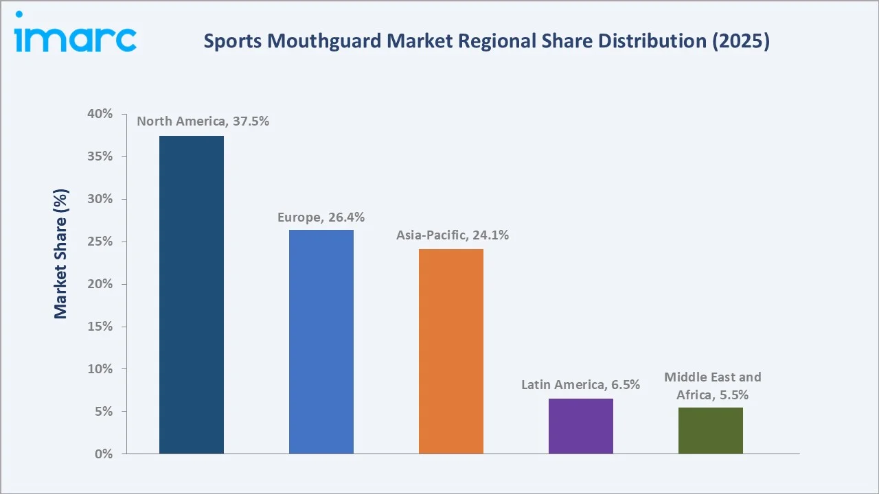 Sports Mouthguard Market By Region