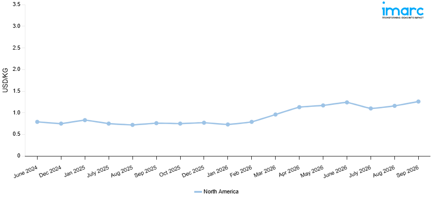 Line Chart