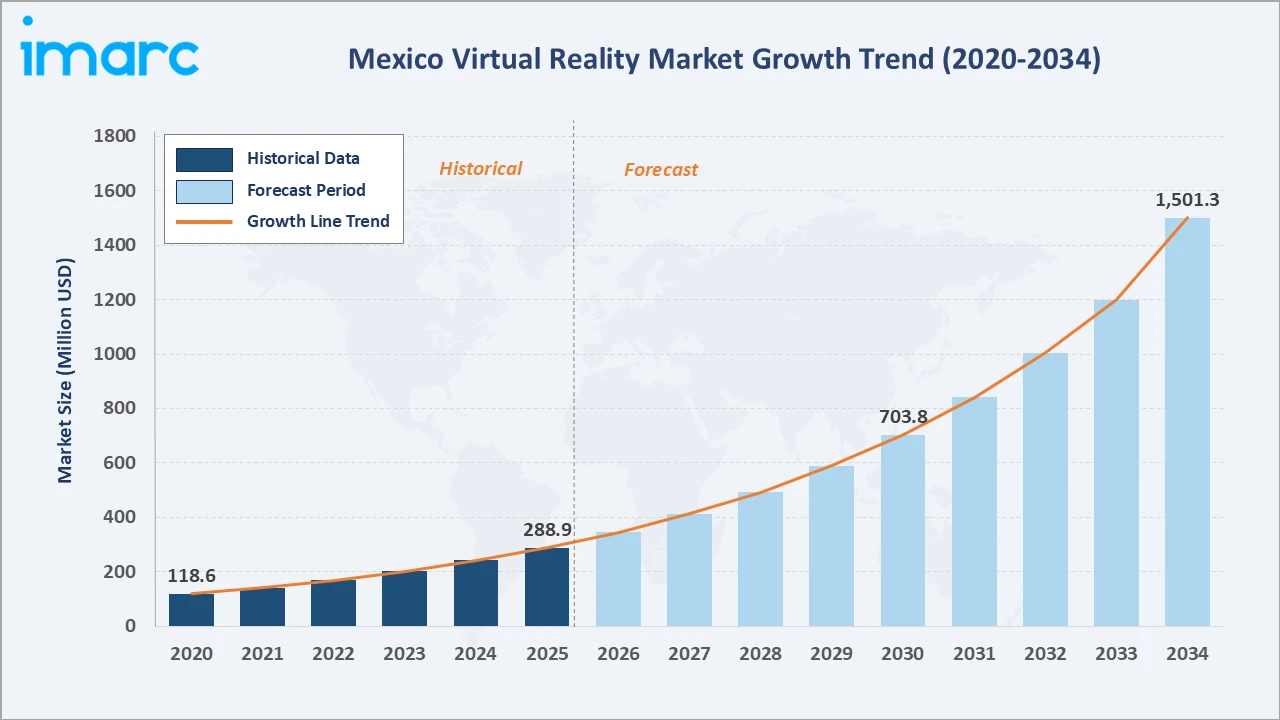 Mexico Virtual Reality Market Growth Trend