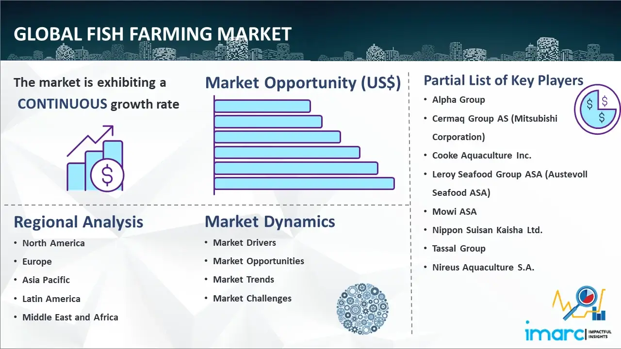 Global Fish Farming Market