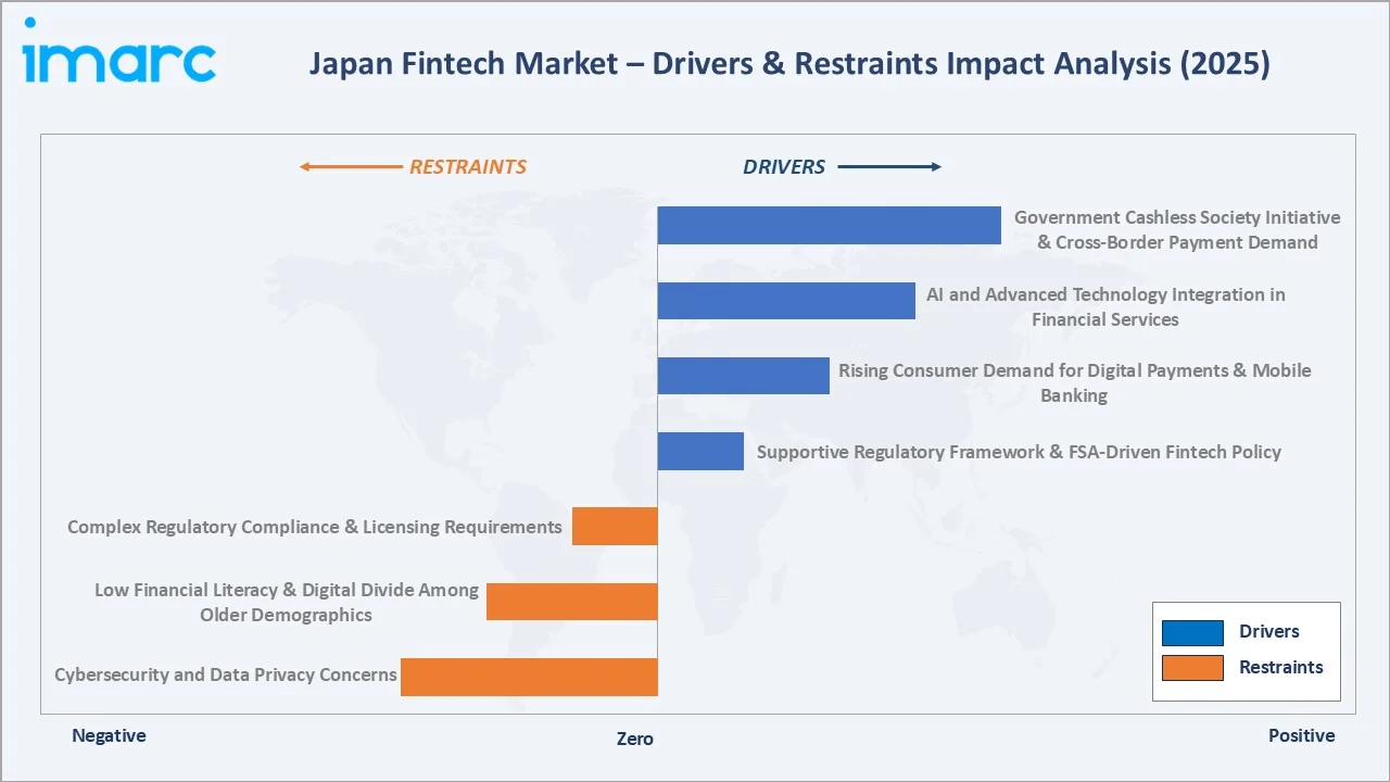 Japan Fintech Market Drivers & Restraints