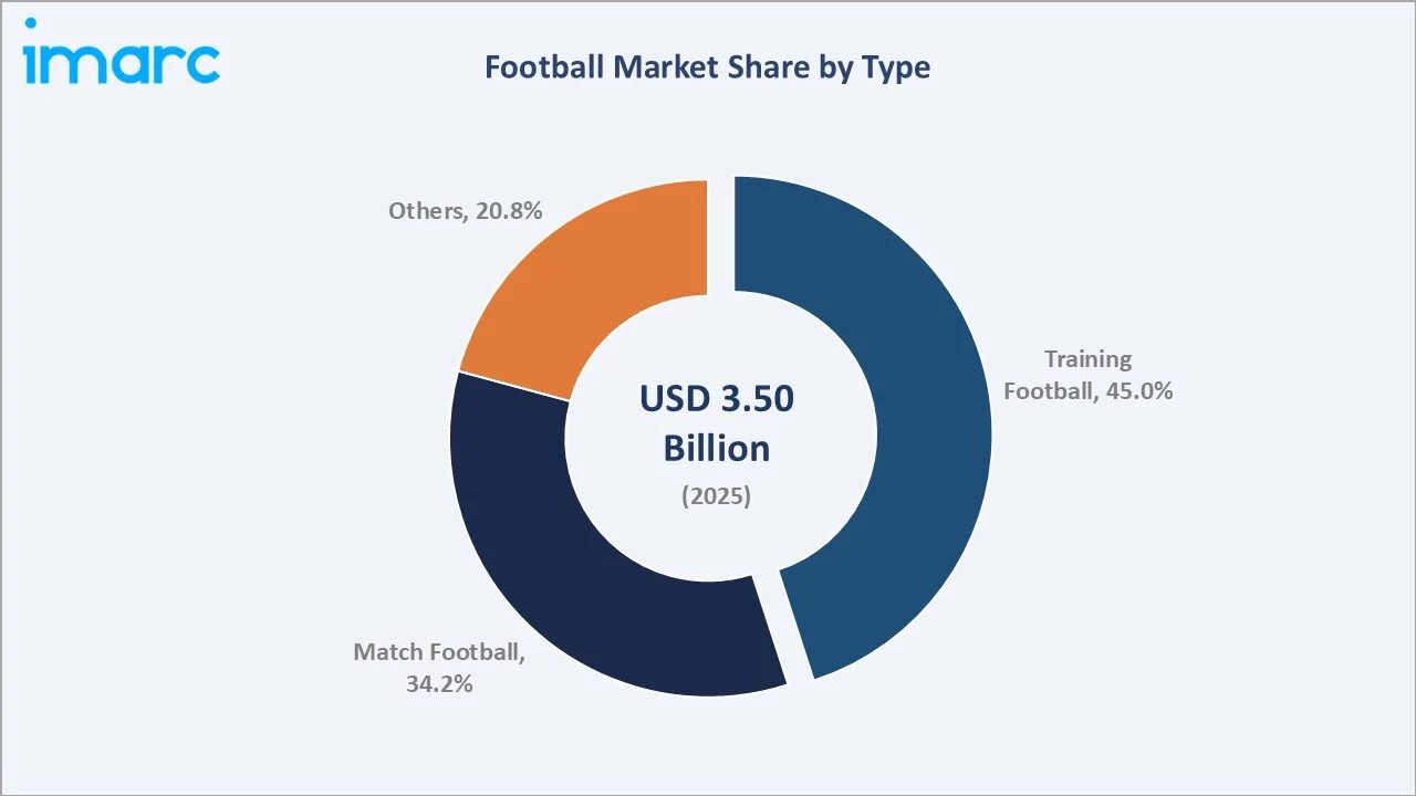 Football Market By Type